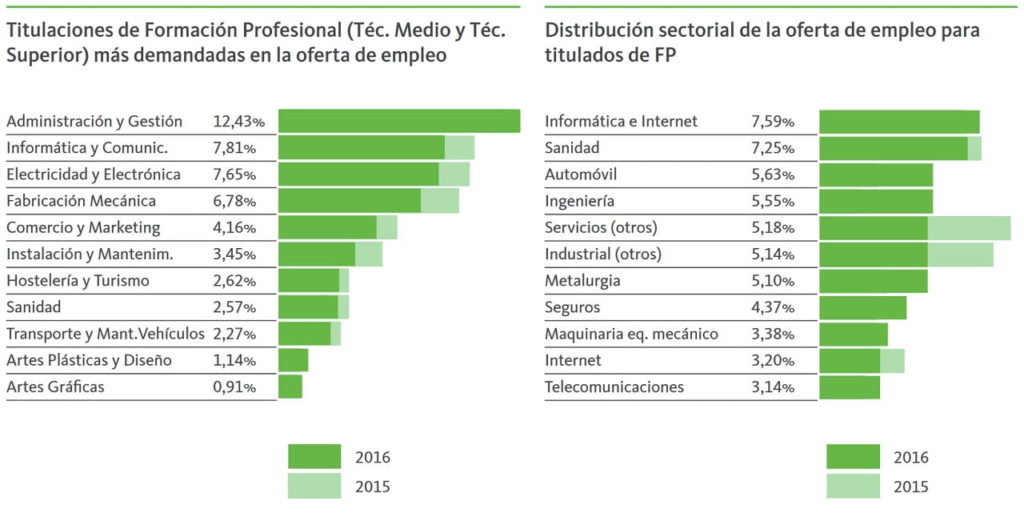 Titulaciones FP más demandadas