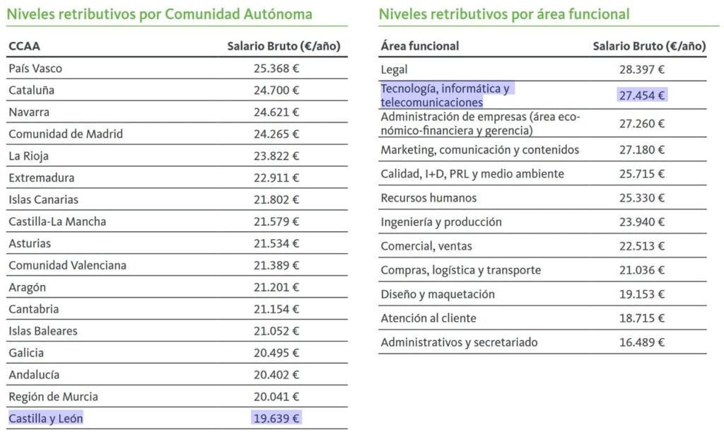 Niveles retributivos por CCAA
